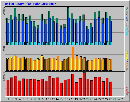 Daily usage for February 2014