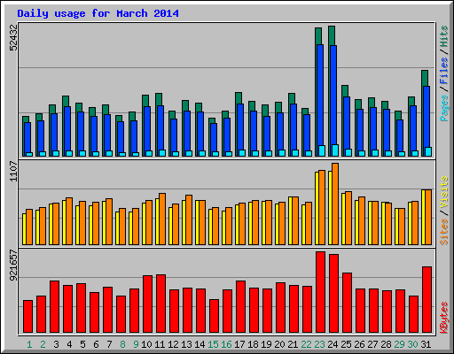 Daily usage for March 2014