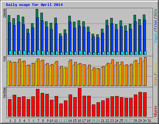 Daily usage for April 2014