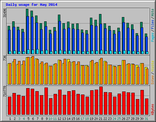 Daily usage for May 2014