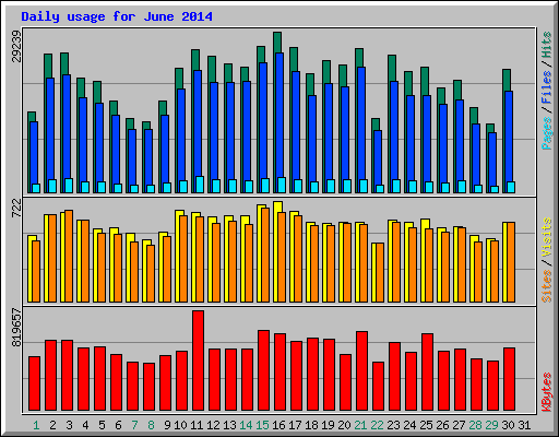 Daily usage for June 2014