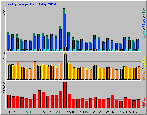 Daily usage for July 2014