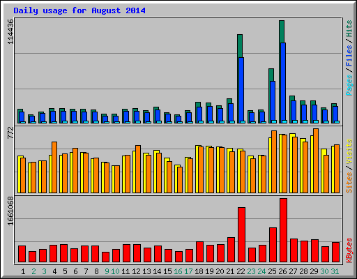 Daily usage for August 2014
