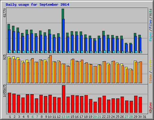 Daily usage for September 2014