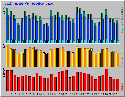 Daily usage for October 2014