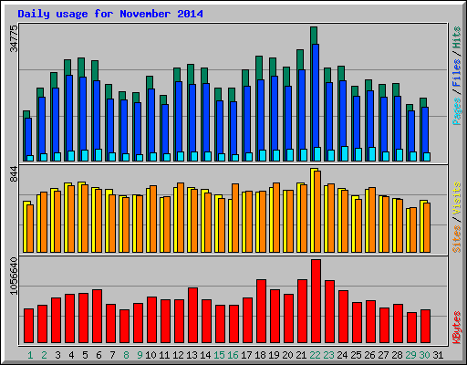 Daily usage for November 2014