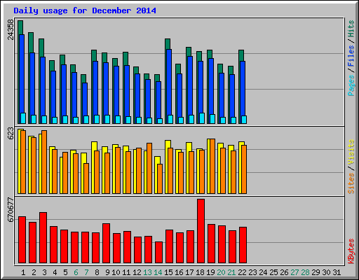 Daily usage for December 2014