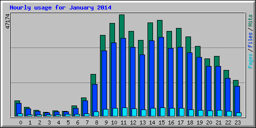 Hourly usage for January 2014