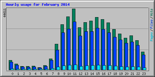 Hourly usage for February 2014