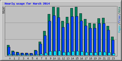 Hourly usage for March 2014