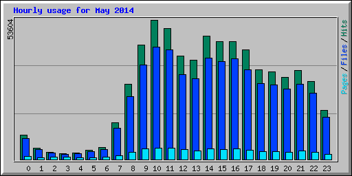 Hourly usage for May 2014