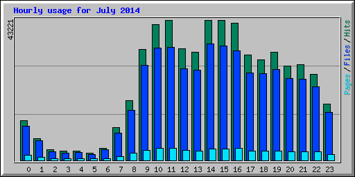 Hourly usage for July 2014