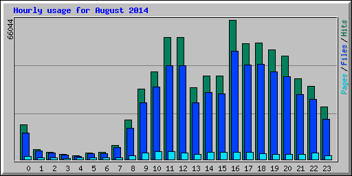 Hourly usage for August 2014