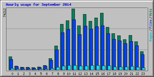 Hourly usage for September 2014
