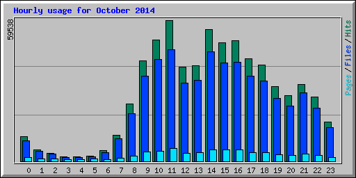 Hourly usage for October 2014
