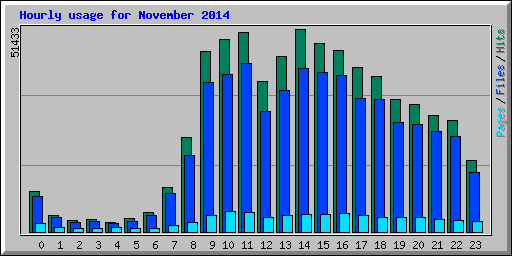 Hourly usage for November 2014