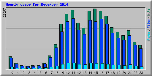 Hourly usage for December 2014