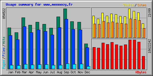 Usage summary for www.mennecy.fr
